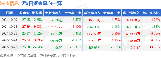 股票行情快报：法本信息（300925）10月29日主力资金净卖出128亿元|凯发体育下载电子游戏平台